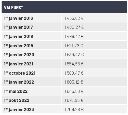 Smic : Nouvelle Augmentation - ANAFAGC